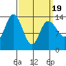 Dry Strait tide chart for Friday, March 19, 2021