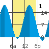 Dry Strait tide chart for Monday, March 1, 2021