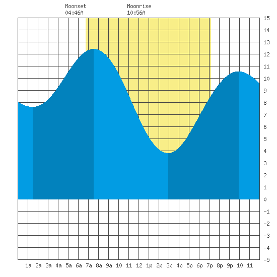 Dry Strait tide chart for Monday, March 22, 2021
