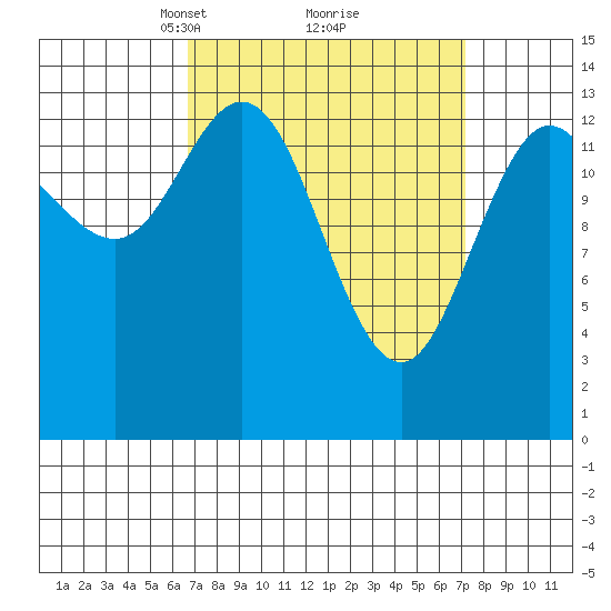 Dry Strait tide chart for Tuesday, March 23, 2021