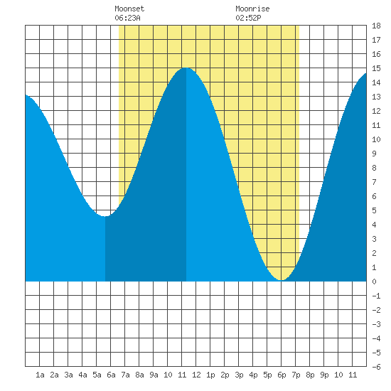 Dry Strait tide chart for Thursday, March 25, 2021