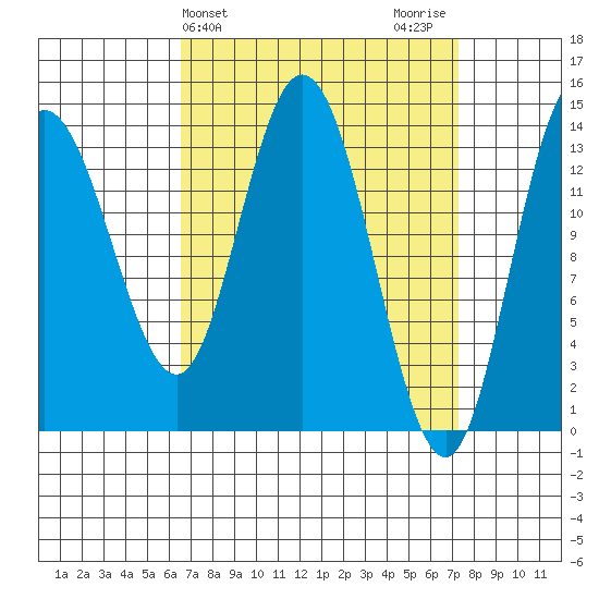Dry Strait tide chart for Friday, March 26, 2021