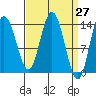 Dry Strait tide chart for Saturday, March 27, 2021