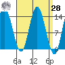 Dry Strait tide chart for Sunday, March 28, 2021