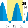 Dry Strait tide chart for Monday, March 29, 2021