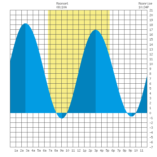 Dry Strait tide chart for Tuesday, March 2, 2021
