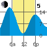 Dry Strait tide chart for Friday, March 5, 2021