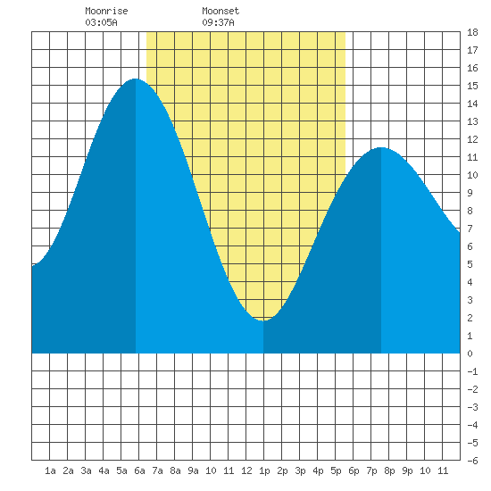 Dry Strait tide chart for Saturday, March 6, 2021