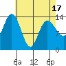 Dry Strait tide chart for Saturday, April 17, 2021
