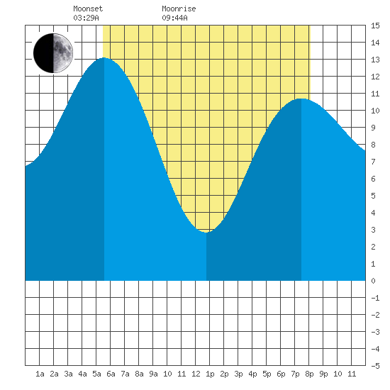 Dry Strait tide chart for Monday, April 19, 2021