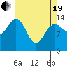 Dry Strait tide chart for Monday, April 19, 2021