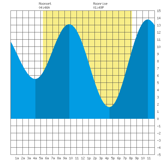 Dry Strait tide chart for Thursday, April 22, 2021