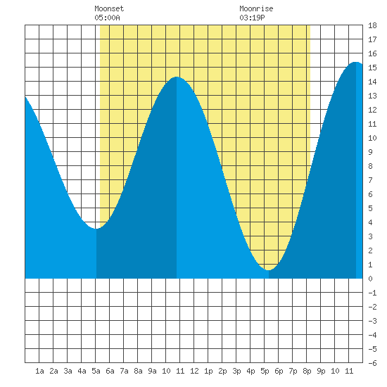Dry Strait tide chart for Friday, April 23, 2021