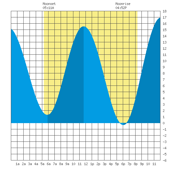Dry Strait tide chart for Saturday, April 24, 2021