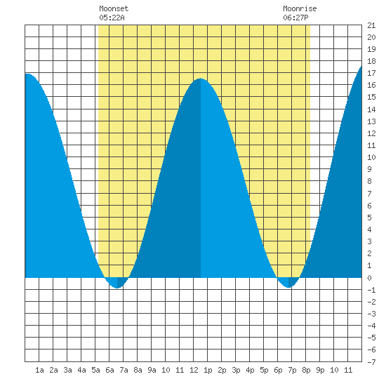 Dry Strait tide chart for Sunday, April 25, 2021