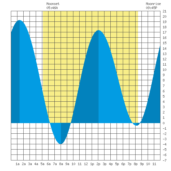 Dry Strait tide chart for Tuesday, April 27, 2021