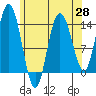 Dry Strait tide chart for Wednesday, April 28, 2021