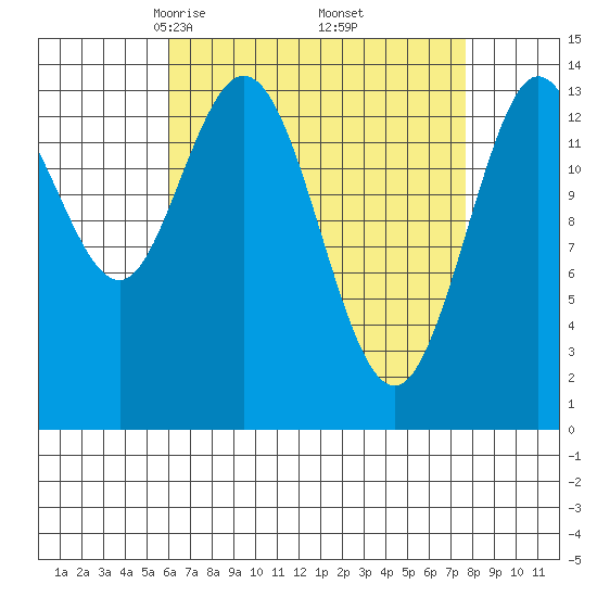 Dry Strait tide chart for Tuesday, April 6, 2021