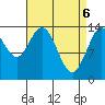 Dry Strait tide chart for Tuesday, April 6, 2021