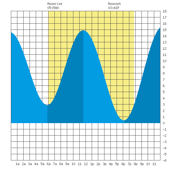 Dry Strait tide chart for Thursday, April 8, 2021