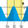 Dry Strait tide chart for Thursday, April 8, 2021