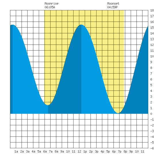 Dry Strait tide chart for Friday, April 9, 2021