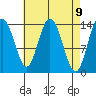 Dry Strait tide chart for Friday, April 9, 2021