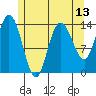 Dry Strait tide chart for Thursday, May 13, 2021