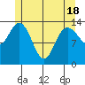 Dry Strait tide chart for Tuesday, May 18, 2021