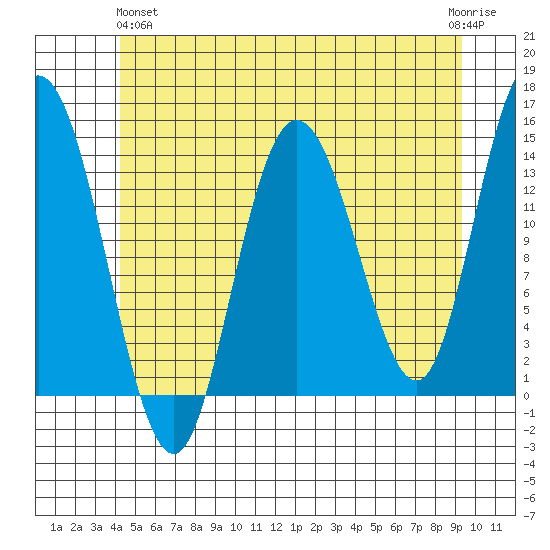 Dry Strait tide chart for Tuesday, May 25, 2021