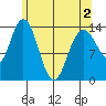 Dry Strait tide chart for Sunday, May 2, 2021