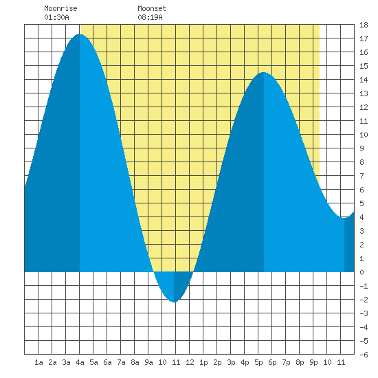 Dry Strait tide chart for Sunday, May 30, 2021