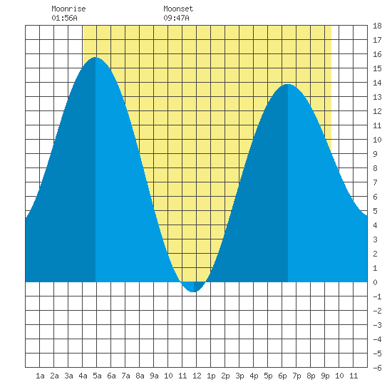 Dry Strait tide chart for Monday, May 31, 2021