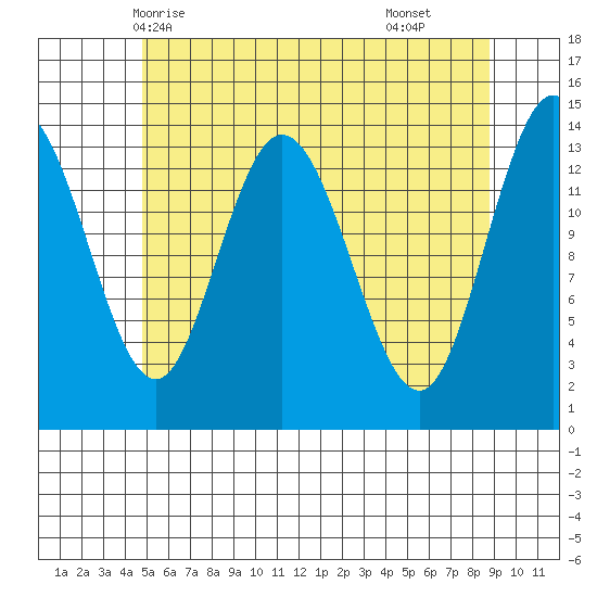 Dry Strait tide chart for Friday, May 7, 2021