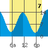 Dry Strait tide chart for Friday, May 7, 2021
