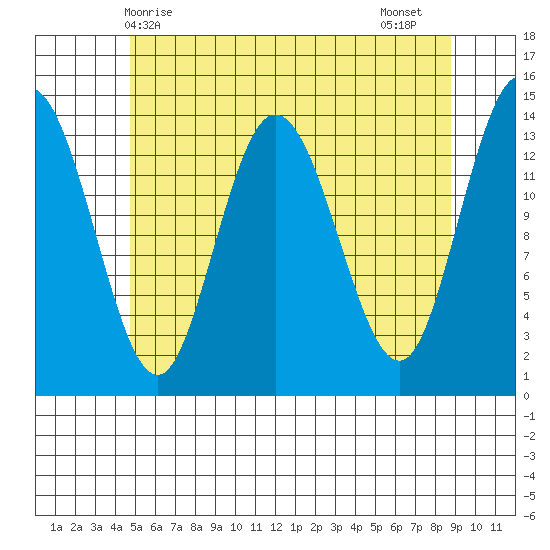 Dry Strait tide chart for Saturday, May 8, 2021