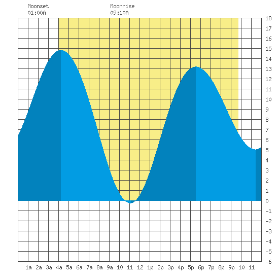 Dry Strait tide chart for Tuesday, June 15, 2021
