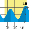 Dry Strait tide chart for Saturday, June 19, 2021