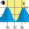 Dry Strait tide chart for Tuesday, June 1, 2021