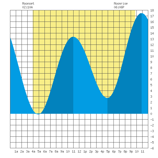 Dry Strait tide chart for Monday, June 21, 2021