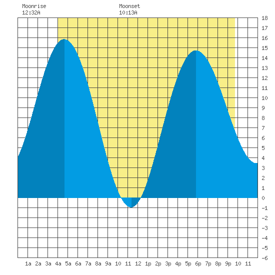 Dry Strait tide chart for Tuesday, June 29, 2021