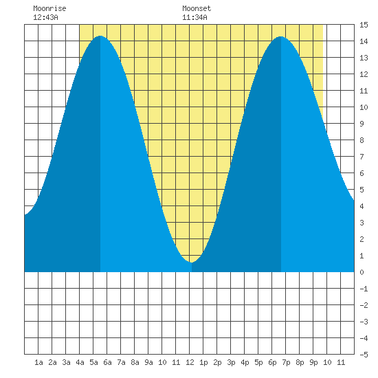 Dry Strait tide chart for Wednesday, June 30, 2021