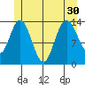Dry Strait tide chart for Wednesday, June 30, 2021