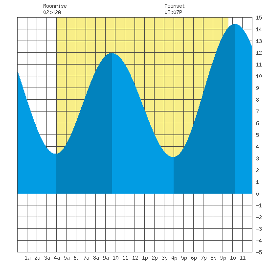 Dry Strait tide chart for Friday, June 4, 2021