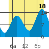 Dry Strait tide chart for Sunday, July 18, 2021