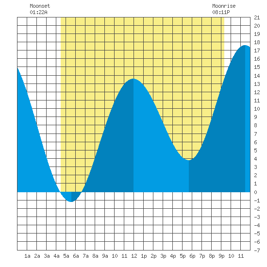 Dry Strait tide chart for Wednesday, July 21, 2021