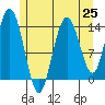 Dry Strait tide chart for Sunday, July 25, 2021