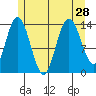 Dry Strait tide chart for Wednesday, July 28, 2021