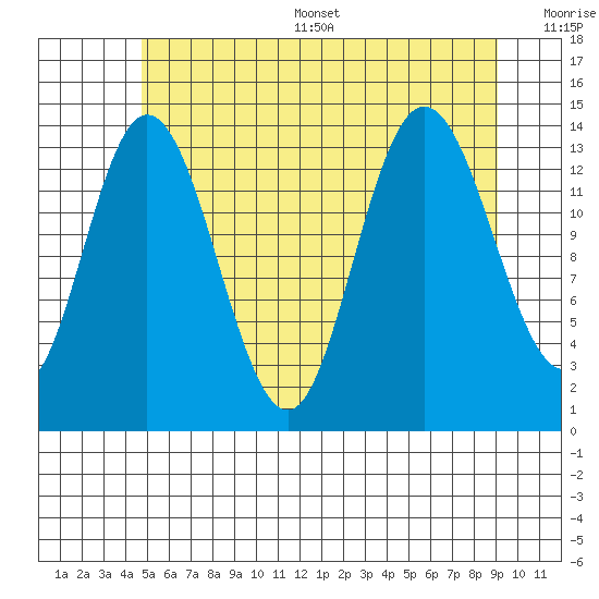 Dry Strait tide chart for Thursday, July 29, 2021