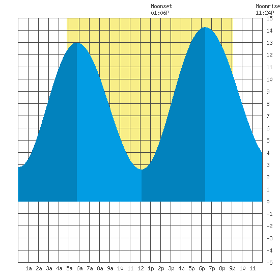Dry Strait tide chart for Friday, July 30, 2021